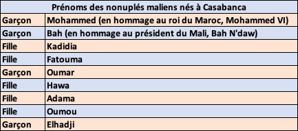 Baptême des 9 bébés maliens nés à Casablanca, découvrez leurs prénoms