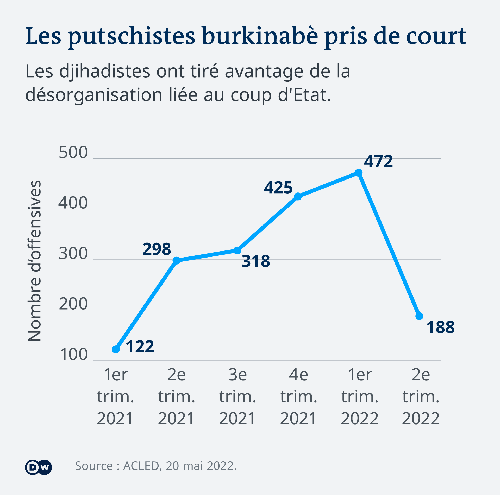 Mali -Burkina : Les putschistes en échec face aux djihadiste