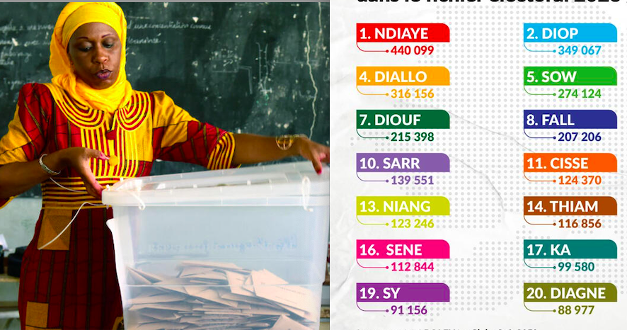 Présidentielle : Les 20 noms de famille les plus répandus dans le fichier électoral Présidentielle : Les 20 noms de famille les plus répandus dans le fichier électoral