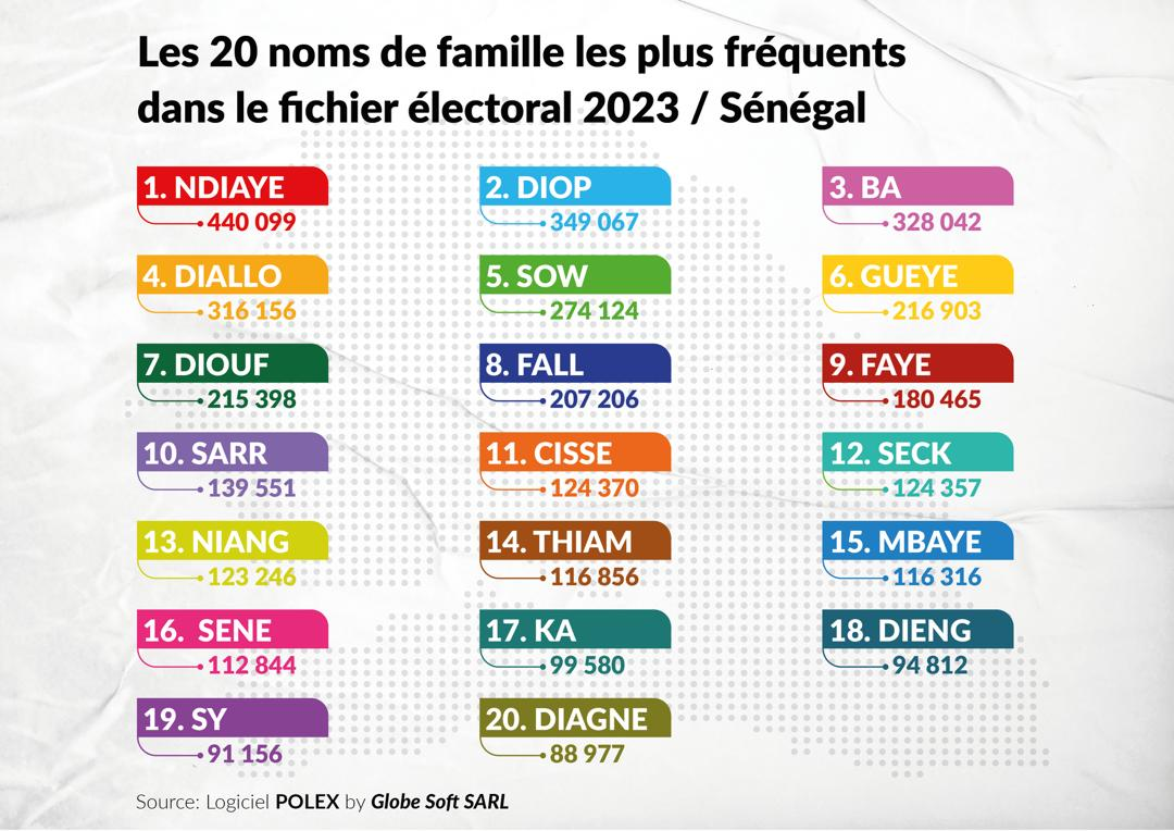 Présidentielle : Les 20 noms de famille les plus répandus dans le fichier électoral