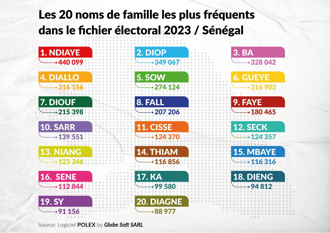 Présidentielle : Les 20 noms de famille les plus répandus dans le fichier électoral Présidentielle : Les 20 noms de famille les plus répandus dans le fichier électoral