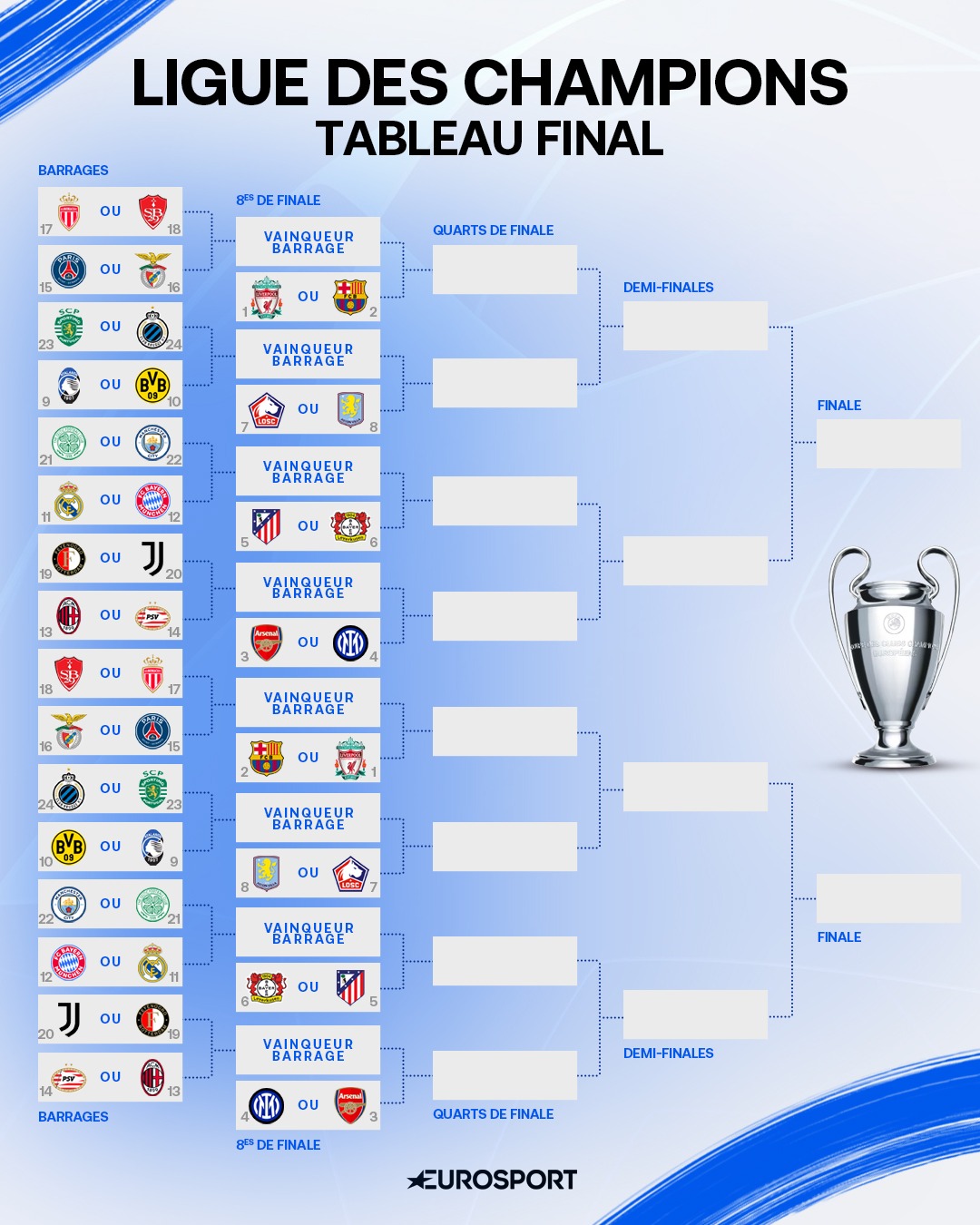 Choc en vue : Manchester City face au Real ou au Bayern en barrages !