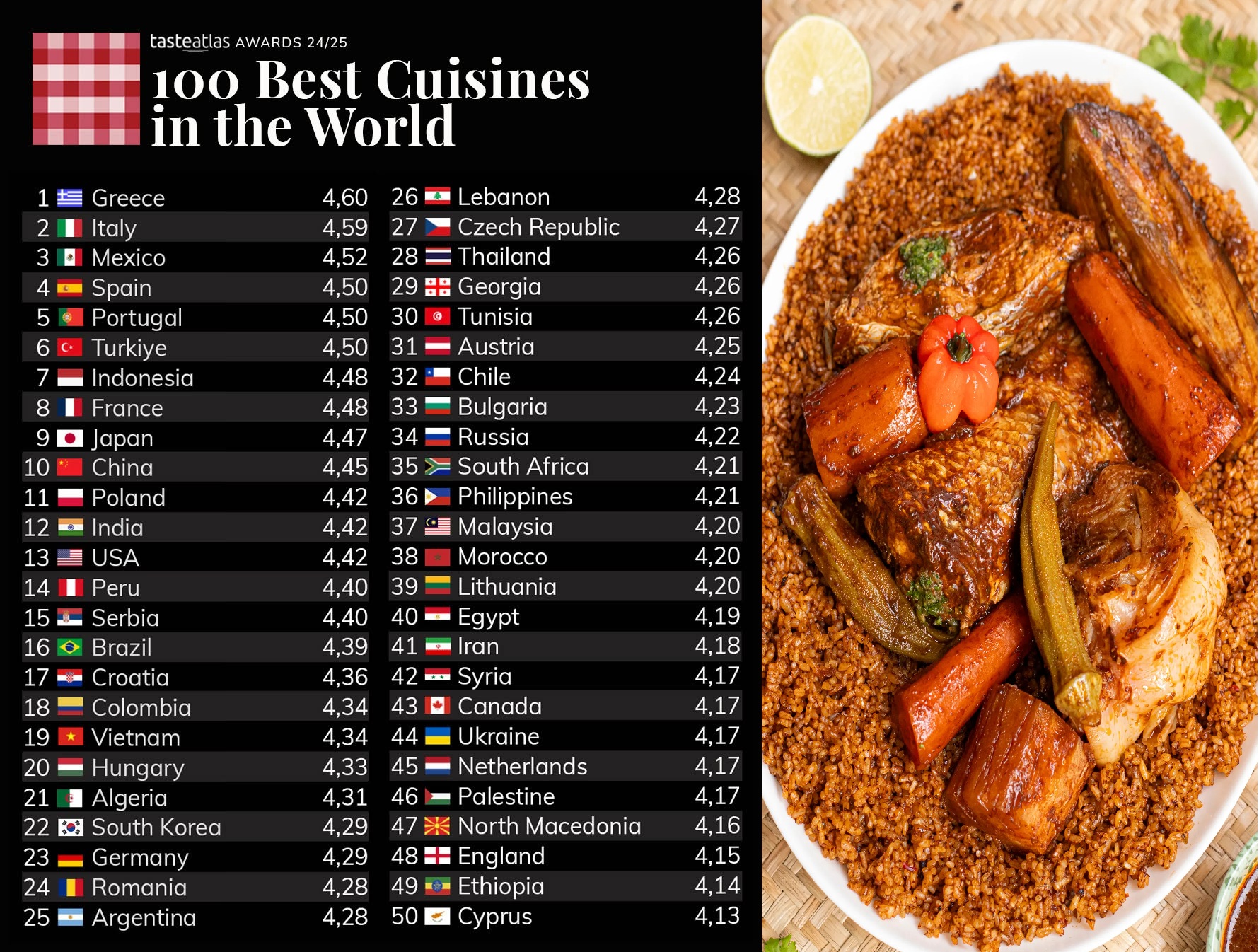 Top 100 des cuisines mondiales : Le Thiéboudiène sénégalais snobé