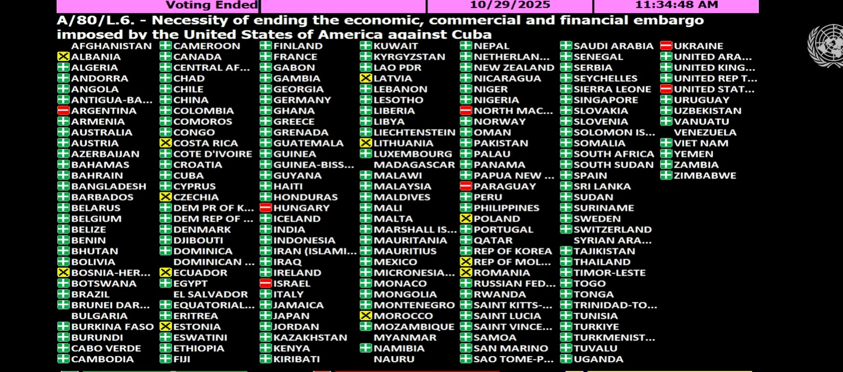 Blocus contre Cuba : 165 pays disent NON, les États-Unis et Israël isolés dans leur rôle de “gendarmes du monde”