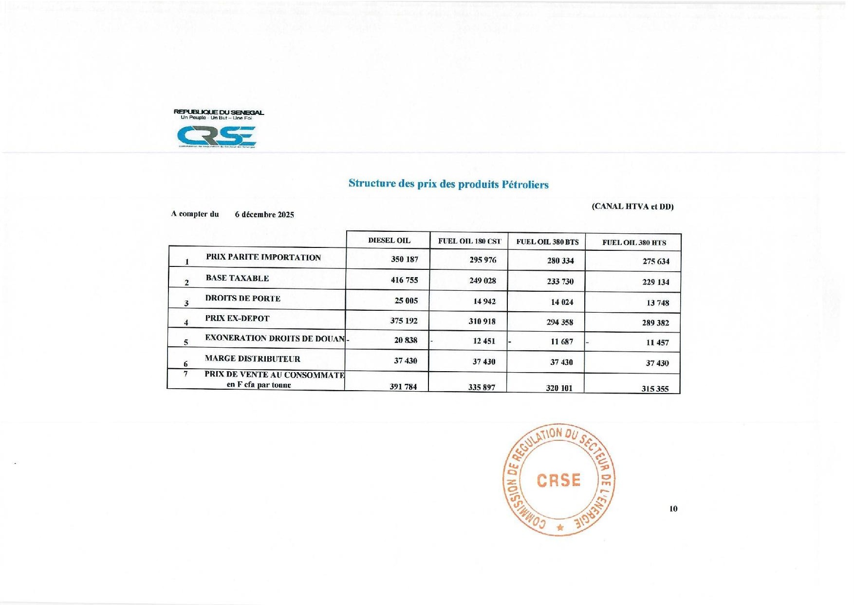 Super, gasoil, butane, fuel… Voici les nouveaux prix fixés par la CRSE