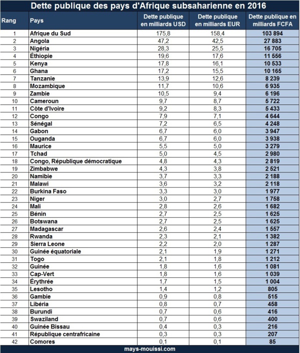 Classement : Le Sénégal parmi les pays d’Afrique les plus endettés en 2016