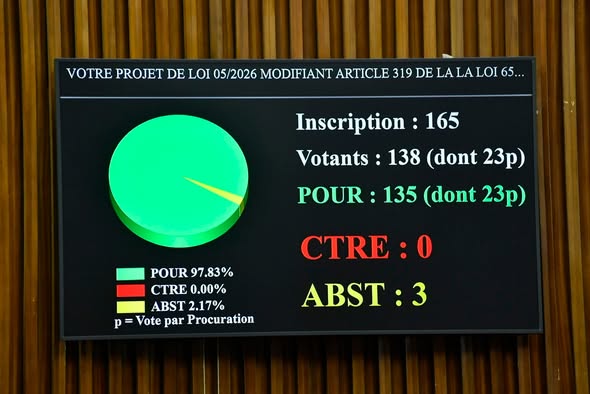 Homosexualité : les députés votent la modification de l’article 319