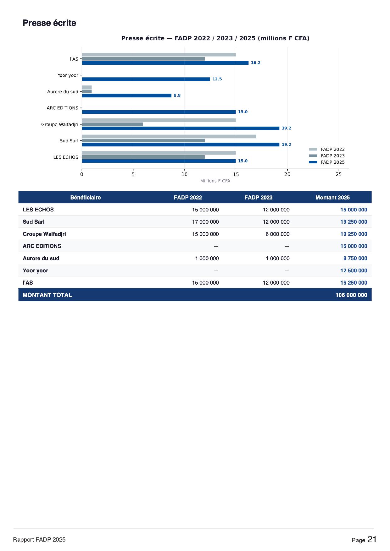 Aide à la presse : 164 médias soutenus par le FADP (Liste)