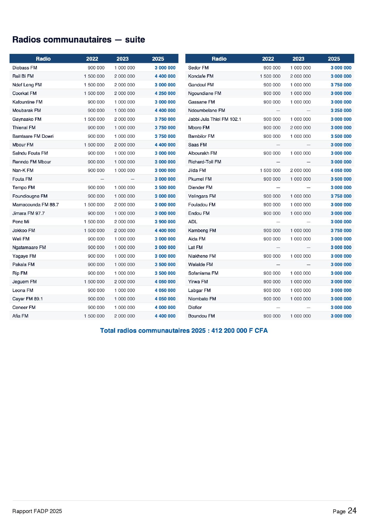 Aide à la presse : 164 médias soutenus par le FADP (Liste)