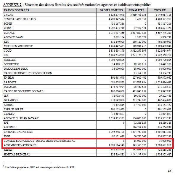 Malversation: Voici la liste complète des institutions, qui ne payent pas des impôts au Sénégal (Document)