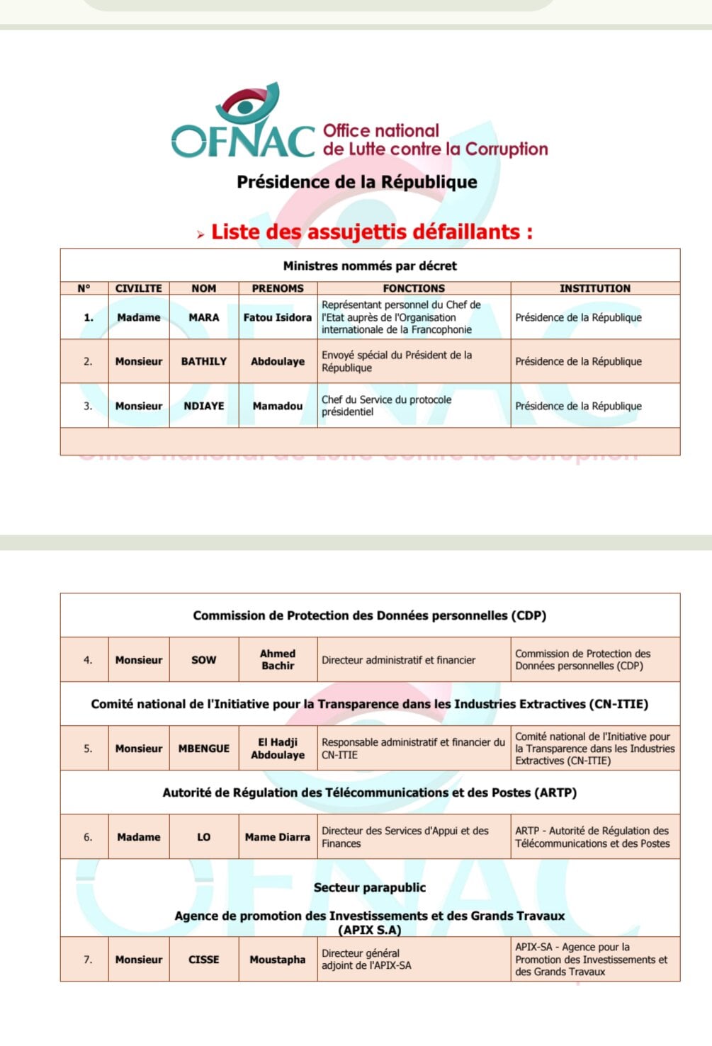 Déclaration de patrimoine : l’OFNAC épingle plusieurs responsables de la Présidence de la République...