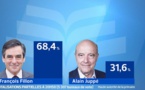 Résultat primaire à droite : Fillon en tête avec 68%