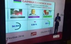 Présidentielle Gambienne: Barrow 44.06%, Jammeh 40.19%  Kandeh 15.72%.