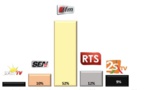 Sondage TV et Radio : Tfm en tête (51%) ; Rts (12,4%) ; RFM (35,4%) ; ZIK FM (26,7%)