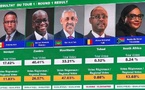 Les résultats du premier tour de l’élection à la présidence de la BAD sont tombés !