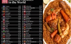 Top 100 des cuisines mondiales : Le Thiéboudiène sénégalais snobé