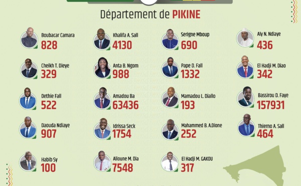 Département de Dakar : Diomaye bat Amadou Ba avec plus de 160 000 voix d’écart