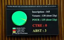 Homosexualité : les députés votent la modification de l’article 319